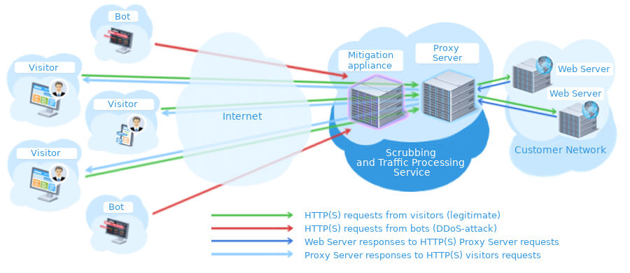 Ответы веб сервера. Схема подключения устройств защиты от DDOS. Web системы прокси. DDOS-Guard схема работы. Схема трафика в интернете.